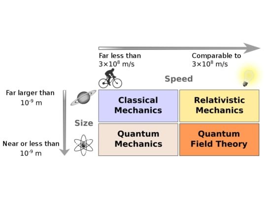 Physics Research Fields | Major fields of physics, with subfields, theories and concepts