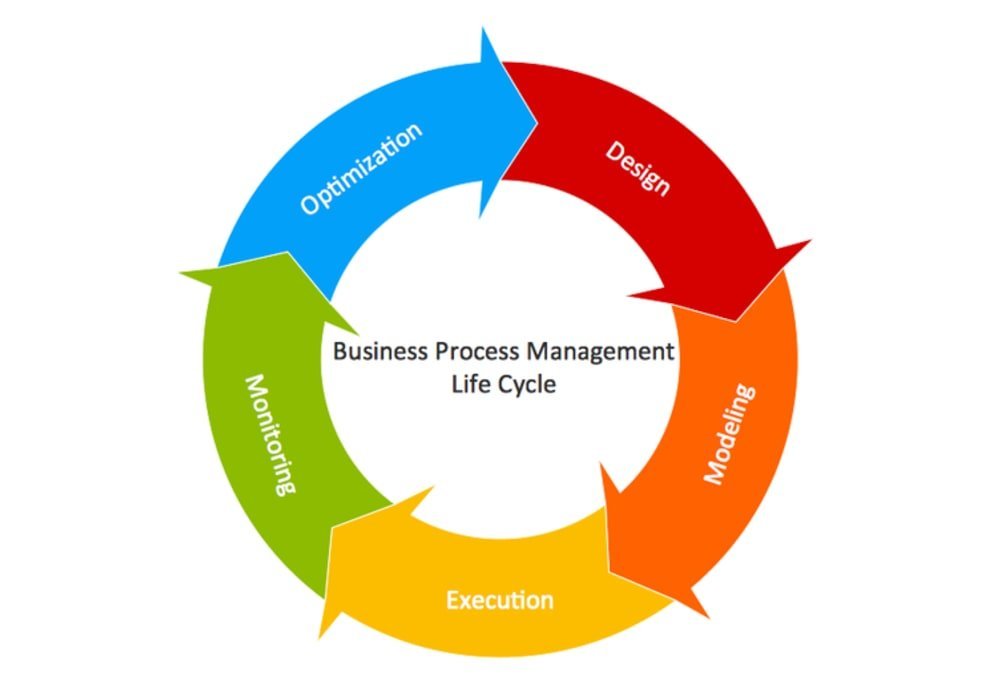 Life Cycle Management (LCM) | Steps, Tools , Factors and Examples