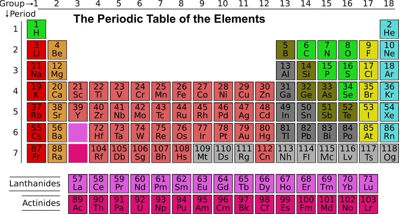 Periodic Table of Elements  | Complete List of Chemical Elements by Group, Name, Symbol, Color and Type