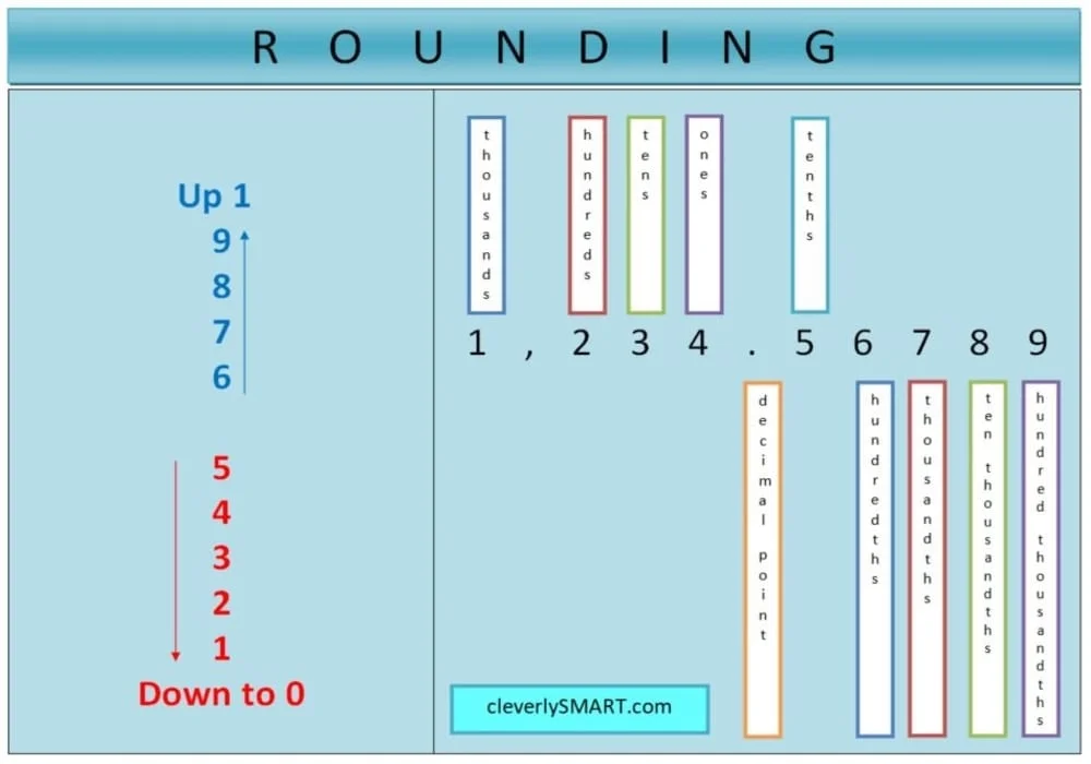 Rounding | Rules and Ways for Rounding Numbers Correctly | Along with Decimal Examples, Questions and Answers