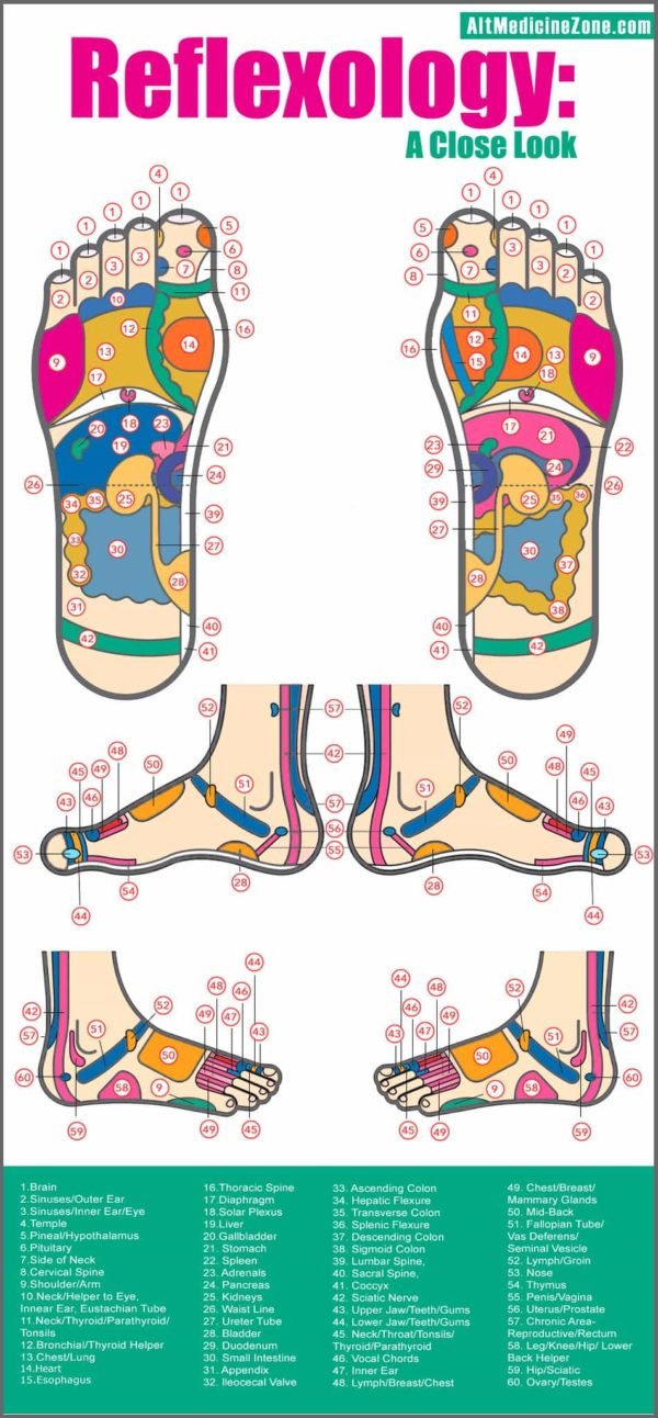 Reflexology Massage and its benefits for Foot, Hand and Head