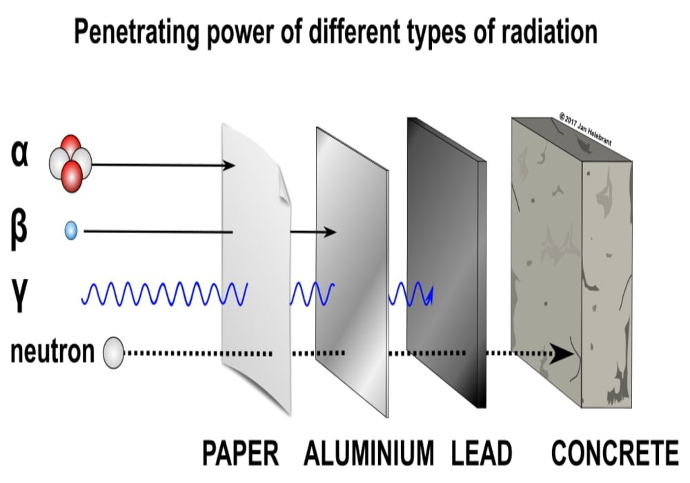 Ionizing Radiation Summary of Alpha (α), Beta (β), Gamma (γ) Radiations and Neutron