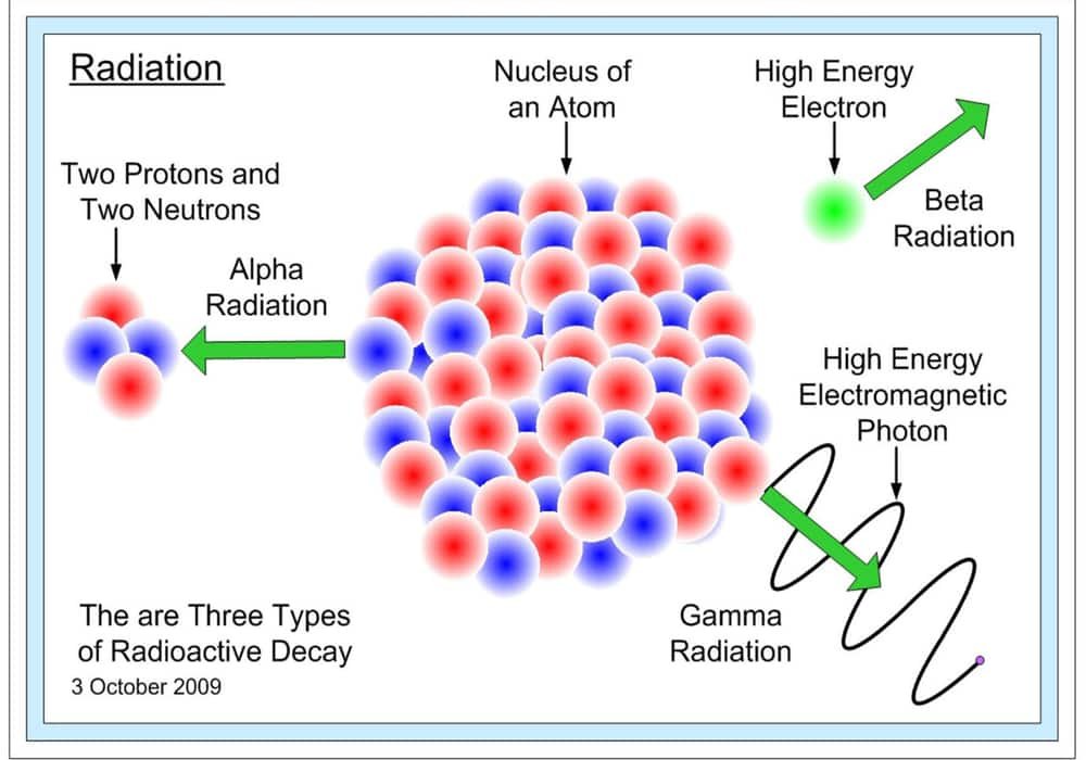 Radiation Types Ionizing, Nonionizing, Particle