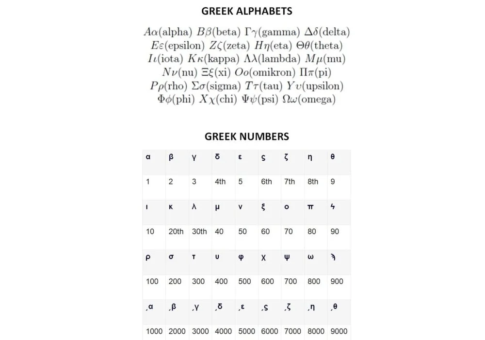 Greek Alphabets (Letter, Uppercase, Lowercase) and Greek Numbers