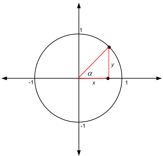 Trigonometric functions and unit circle