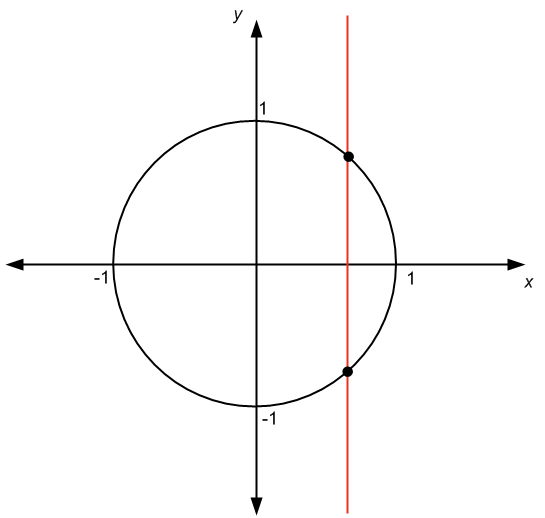 Vertical line test