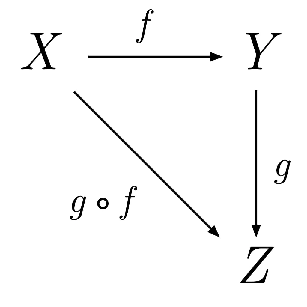 Category theory math