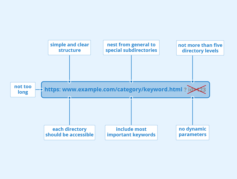 SEO Optimized URLs | How to make them Google Friendly?