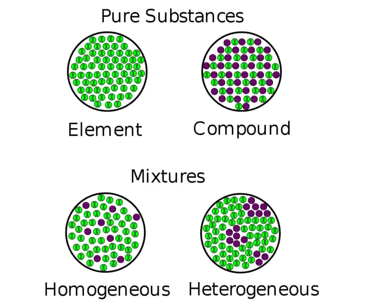 Homogeneous and Heterogeneous | Difference, Mixtures, Example (Chemical Physics)