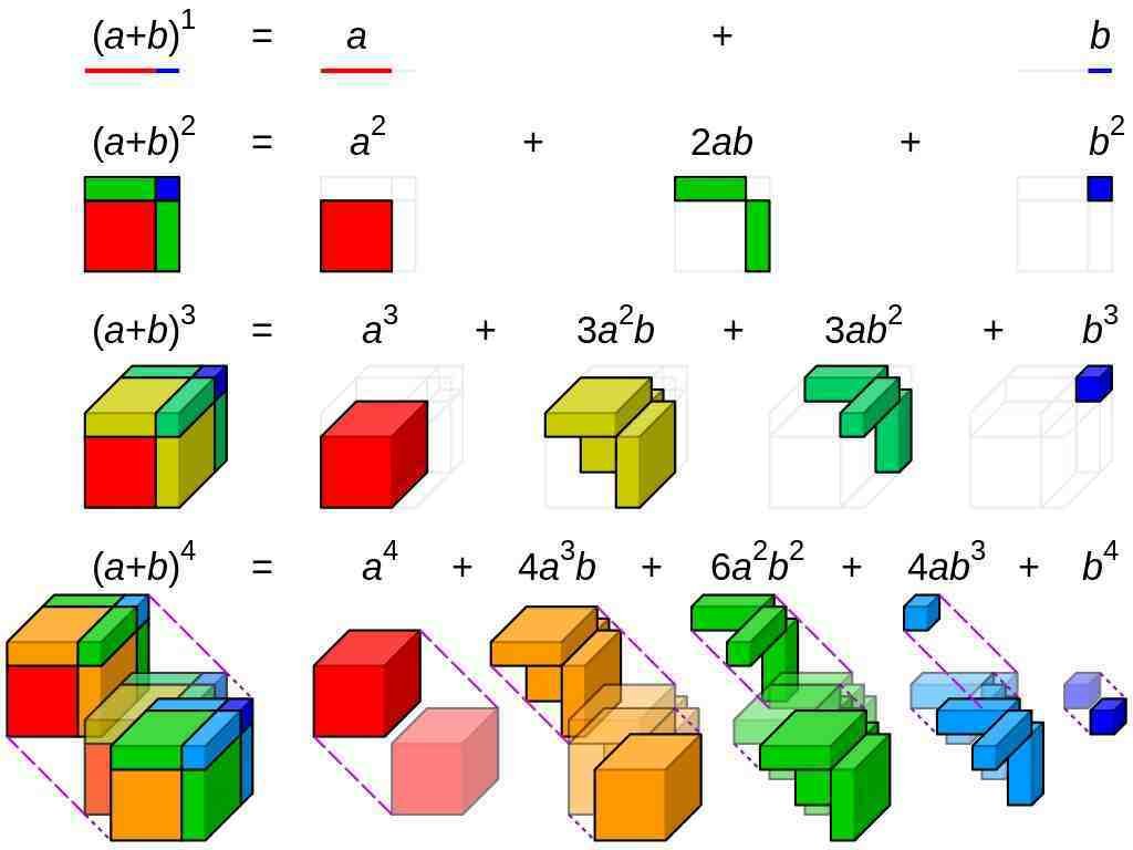 Binomial theorem