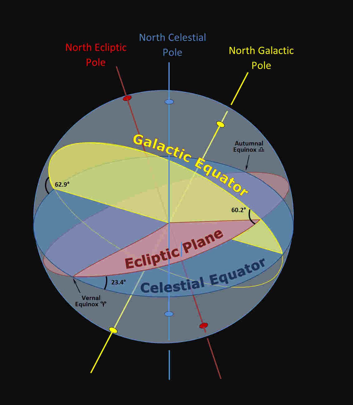 Astronomical coordinate systems: horizontal, equatorial, ecliptic, galactic and supergalactic