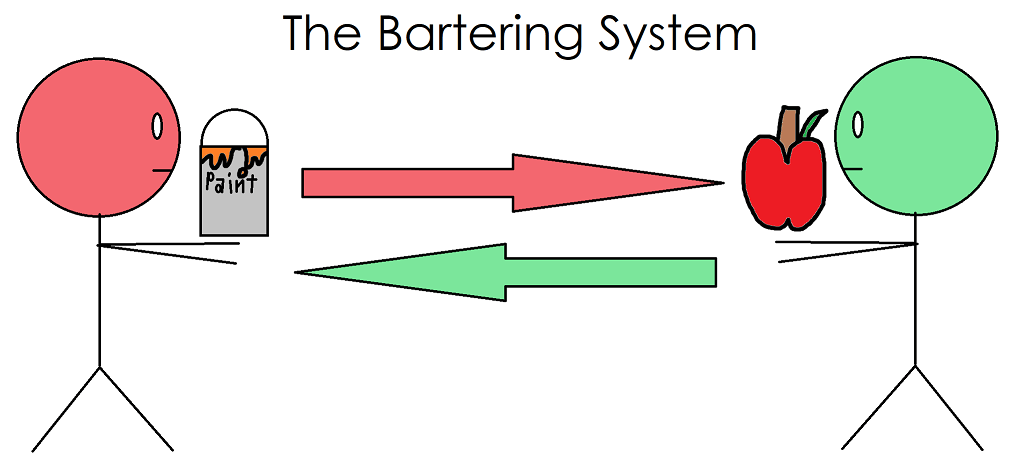 Barter or Exchange In the field of Commerce and Economy
