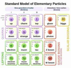 Particle physics standard model of elementary particles