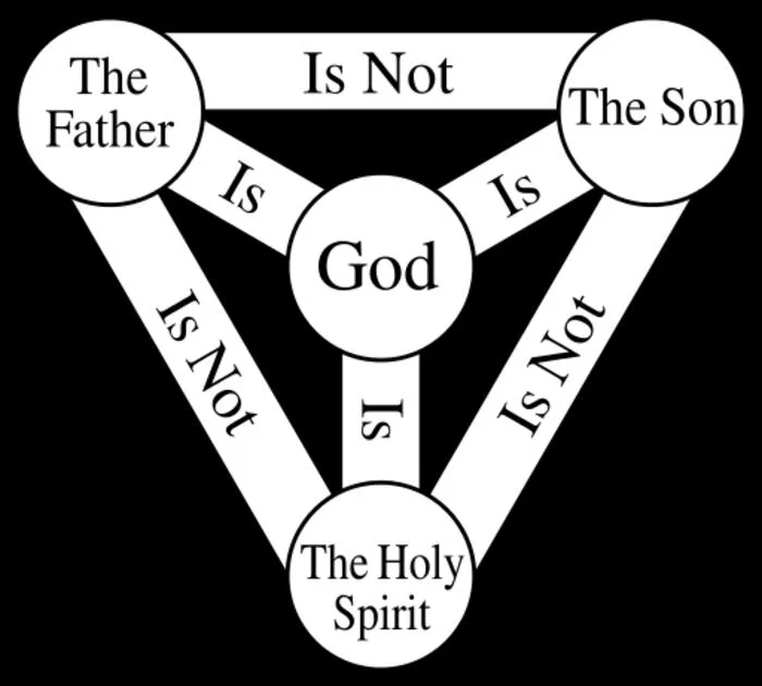 Holy Trinity: Pater, Filius, Spiritus Sanctus